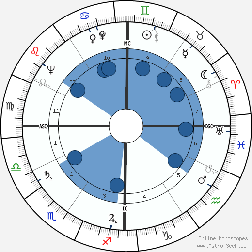 Gerald Malina Oroscopo, astrologia, Segno, zodiac, Data di nascita, instagram