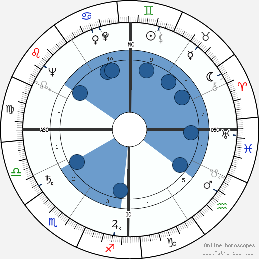 Gerald Malina wikipedia, horoscope, astrology, instagram