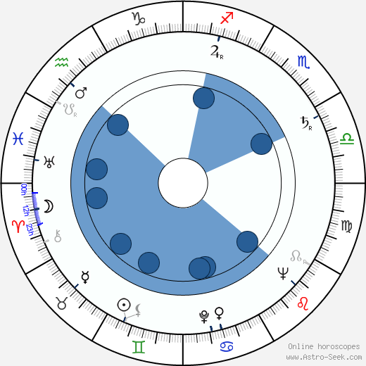 Jiří Šotola wikipedia, horoscope, astrology, instagram