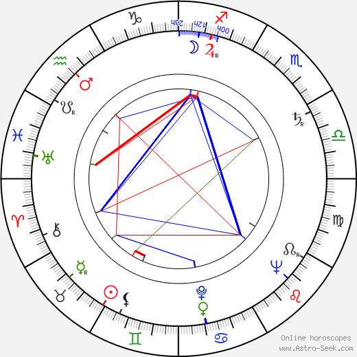 John Sandford birth chart, John Sandford astro natal horoscope, astrology