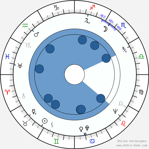 Priscilla Pointer wikipedia, horoscope, astrology, instagram