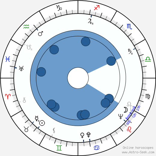 Raoul Delfosse Oroscopo, astrologia, Segno, zodiac, Data di nascita, instagram