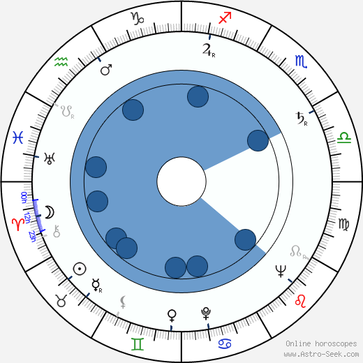 Terry Southern Oroscopo, astrologia, Segno, zodiac, Data di nascita, instagram
