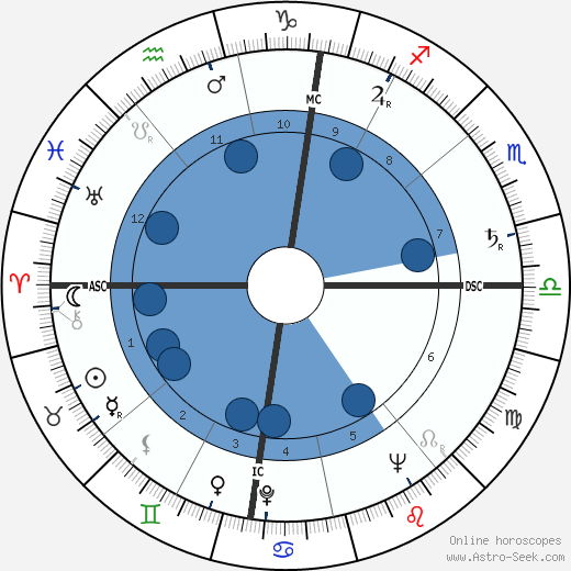Theodore Bikel wikipedia, horoscope, astrology, instagram