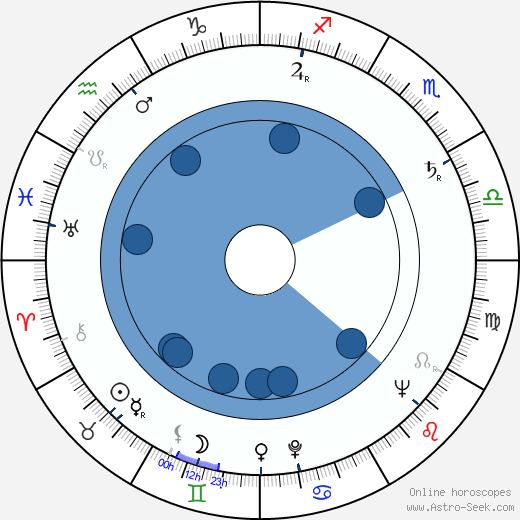 Zdeněk Procházka wikipedia, biography, birth chart, instagram Zdeněk Procházka wikipedia, horoscope, astrology, instagram