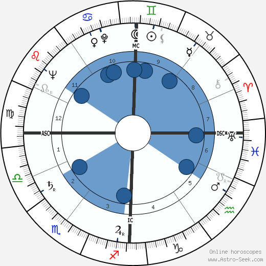 Albert Dubreucq wikipedia, horoscope, astrology, instagram