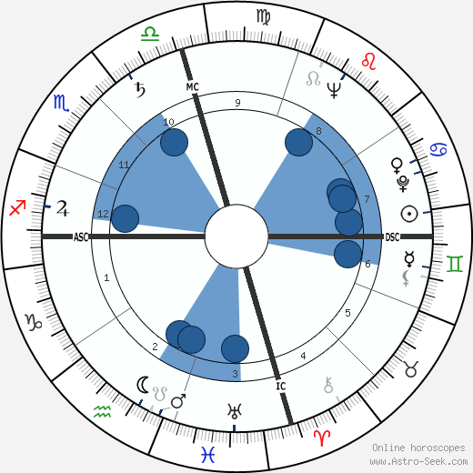 Audie Murphy wikipedia, horoscope, astrology, instagram