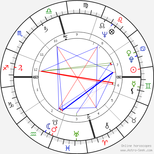 Audie Murphy birth chart, Audie Murphy astro natal horoscope, astrology
