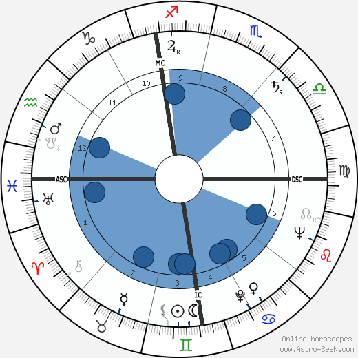 Bruno Mazza wikipedia, horoscope, astrology, instagram