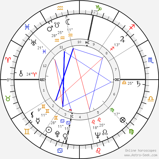 Chet Atkins birth chart, biography, wikipedia 2023, 2024