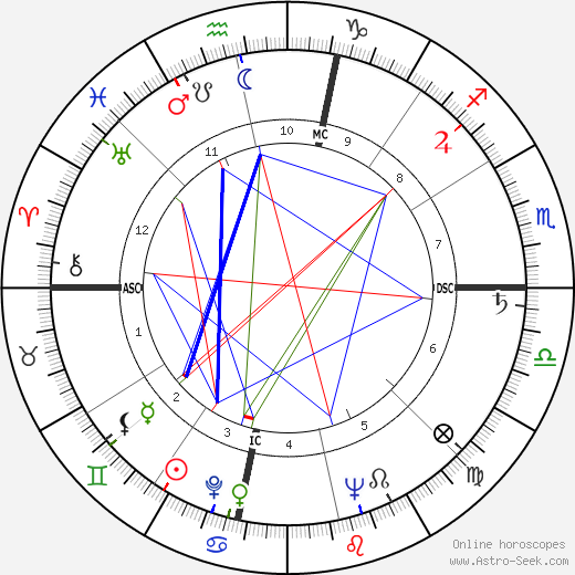 Chet Atkins birth chart, Chet Atkins astro natal horoscope, astrology