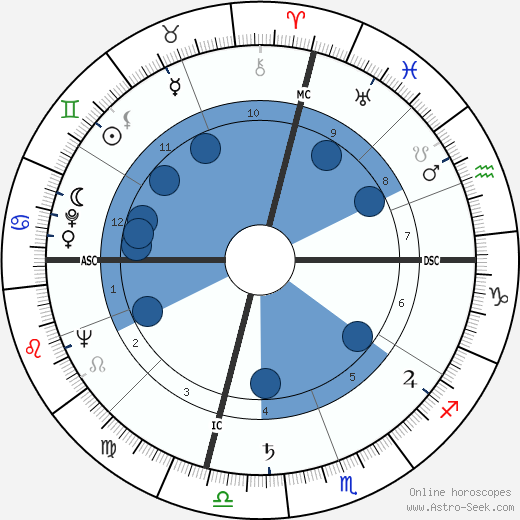 Dennis Weaver wikipedia, horoscope, astrology, instagram
