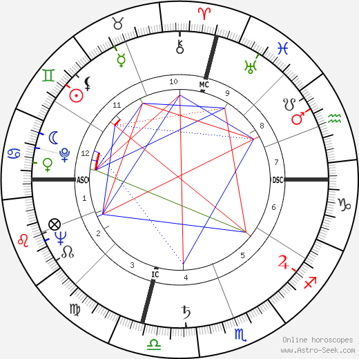 Dennis Weaver birth chart, Dennis Weaver astro natal horoscope, astrology