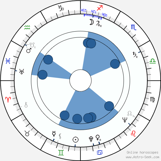 Faith Domergue horoscope, astrology, sign, zodiac, date of birth, instagram