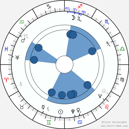 Faith Domergue wikipedia, biography, birth chart, instagram Faith Domergue wikipedia, horoscope, astrology, instagram
