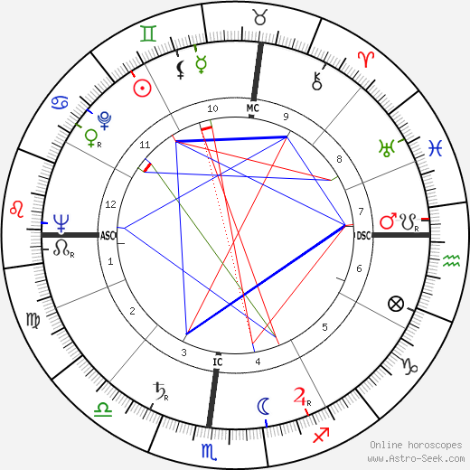 Gene Steele birth chart, Gene Steele astro natal horoscope, astrology