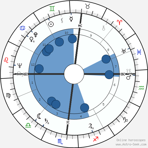 George Bush wikipedia, horoscope, astrology, instagram