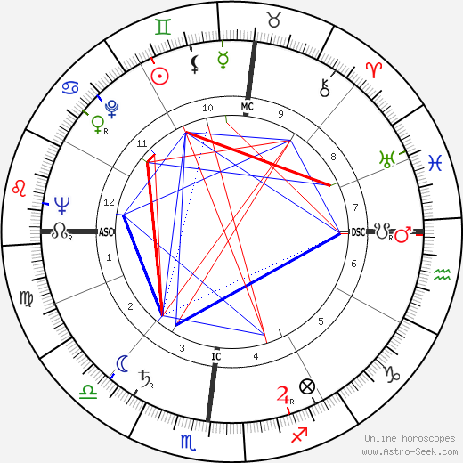 George Bush birth chart, George Bush astro natal horoscope, astrology