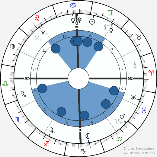 George Mikan Oroscopo, astrologia, Segno, zodiac, Data di nascita, instagram