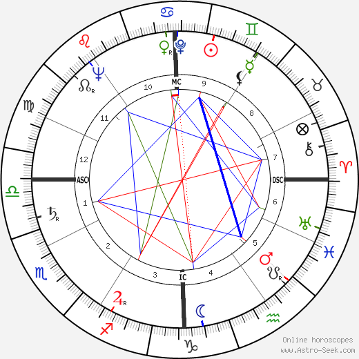 George Mikan birth chart, George Mikan astro natal horoscope, astrology