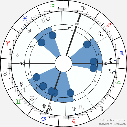 Guy Mairesse horoscope, astrology, sign, zodiac, date of birth, instagram