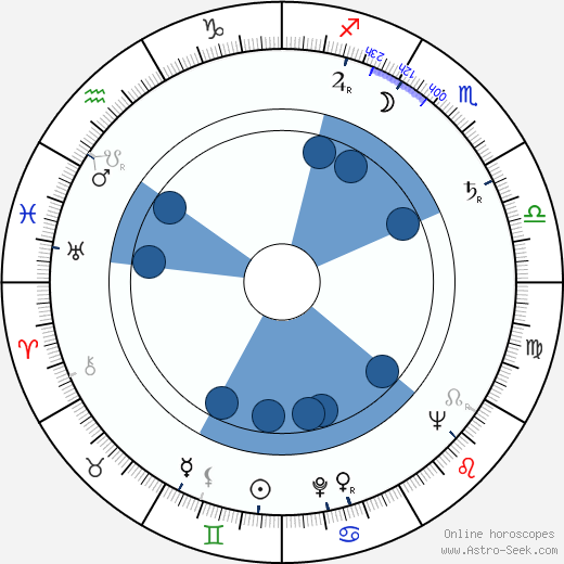 Jindřich Novotný wikipedia, horoscope, astrology, instagram
