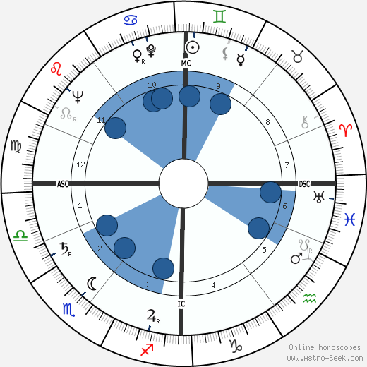 John Grieve wikipedia, horoscope, astrology, instagram