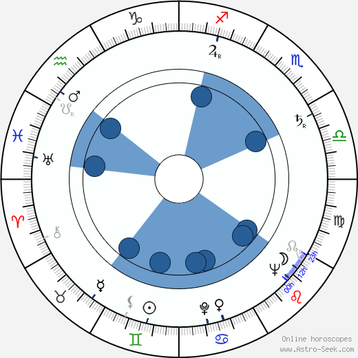 Josef Bláha wikipedia, horoscope, astrology, instagram