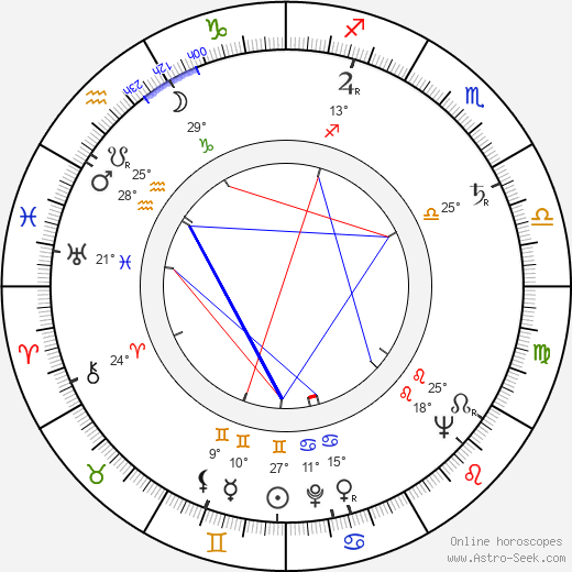 Luděk Kopřiva birth chart, biography, wikipedia 2024, 2025