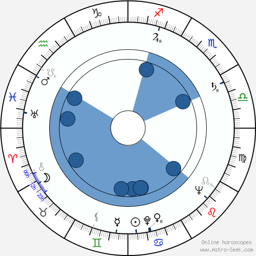 Richard Bull wikipedia, horoscope, astrology, instagram