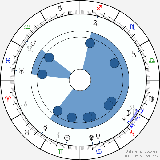 Richard L. Gelb wikipedia, horoscope, astrology, instagram