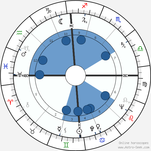 Rolf von Sydow wikipedia, horoscope, astrology, instagram