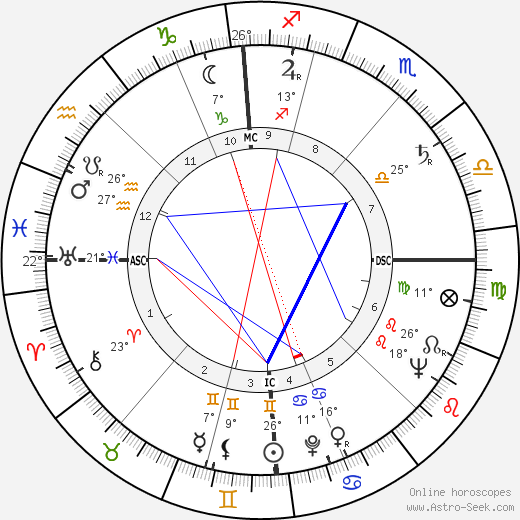 Rolf von Sydow birth chart, biography, wikipedia 2023, 2024