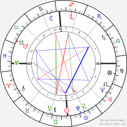 Rolf von Sydow birth chart, Rolf von Sydow astro natal horoscope, astrology