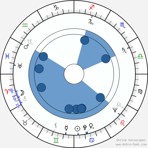 Sidney Lumet Oroscopo, astrologia, Segno, zodiac, Data di nascita, instagram