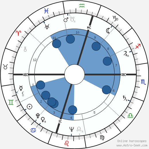 William Humphrey wikipedia, horoscope, astrology, instagram