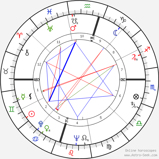 William Humphrey birth chart, William Humphrey astro natal horoscope, astrology