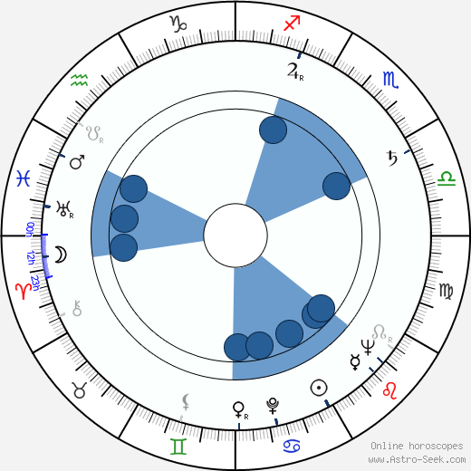 Don Knotts wikipedia, horoscope, astrology, instagram