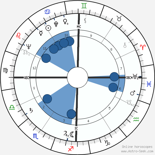Donald E. Osterbrock wikipedia, horoscope, astrology, instagram