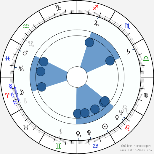 Fedor Skubonja horoscope, astrology, sign, zodiac, date of birth, instagram