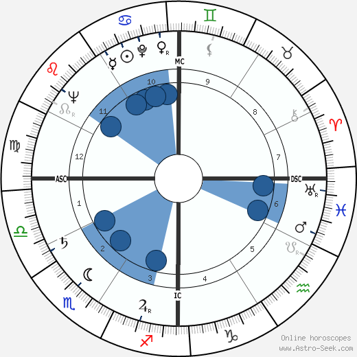 Gene Evans wikipedia, horoscope, astrology, instagram