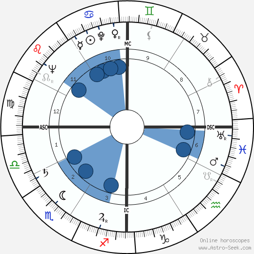 Gene Evans wikipedia, biography, birth chart, instagram Gene Evans wikipedia, horoscope, astrology, instagram