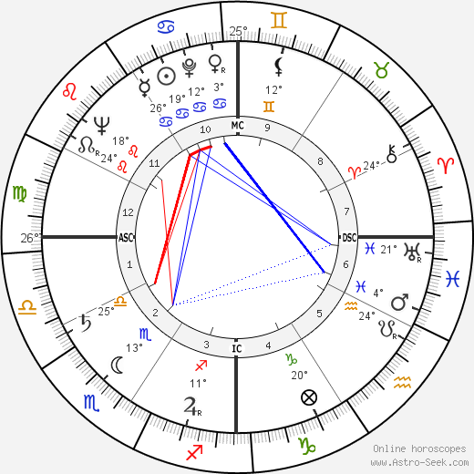 Gene Evans birth chart, biography, wikipedia 2023, 2024