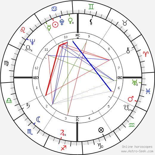 Gene Evans birth chart, Gene Evans astro natal horoscope, astrology