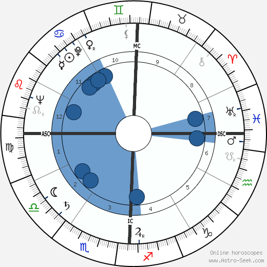 George Franklin Getty wikipedia, horoscope, astrology, instagram