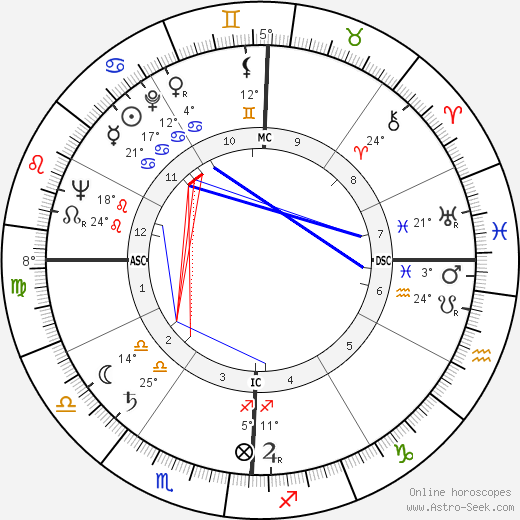 George Franklin Getty birth chart, biography, wikipedia 2023, 2024