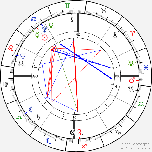 George Franklin Getty birth chart, George Franklin Getty astro natal horoscope, astrology