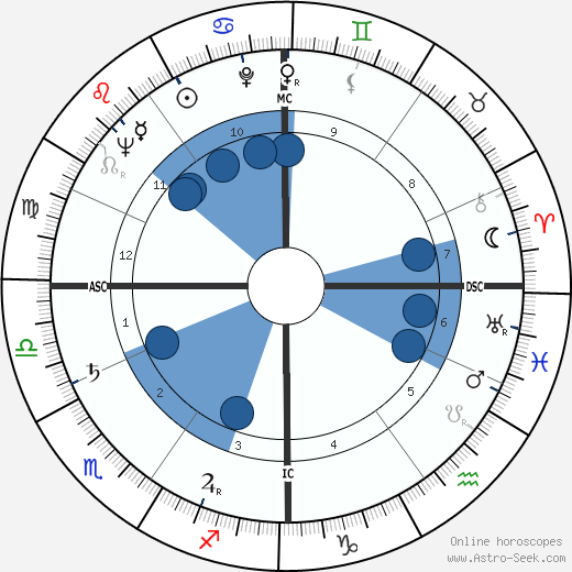 Georges Moreel wikipedia, horoscope, astrology, instagram