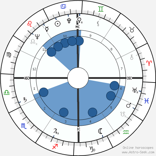 James Lloyd Greenfield wikipedia, horoscope, astrology, instagram