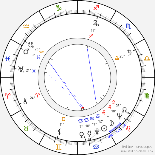 Libuše Domanínská birth chart, biography, wikipedia 2023, 2024